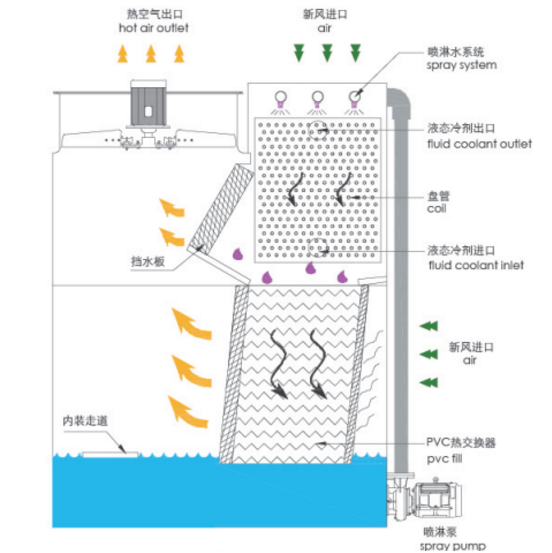 冷卻塔散熱