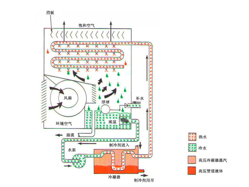 玻璃鋼冷卻水塔方案示意圖