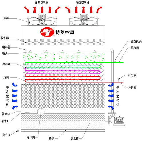 密<a href=http://m.zhkgtz.com target=_blank class=infotextkey>閉式冷卻塔</a>廠家價格