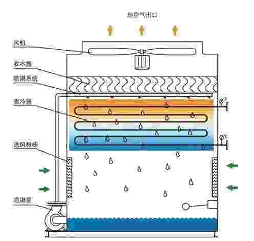 <a href=http://m.zhkgtz.com target=_blank class=infotextkey>閉式冷卻塔</a>結(jié)構(gòu)圖